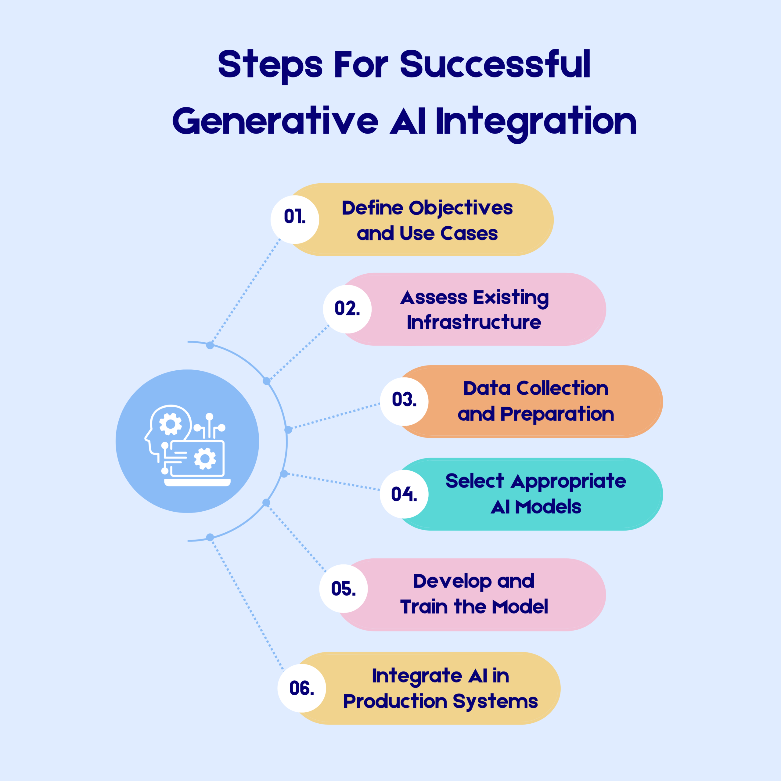 integration of generative AI